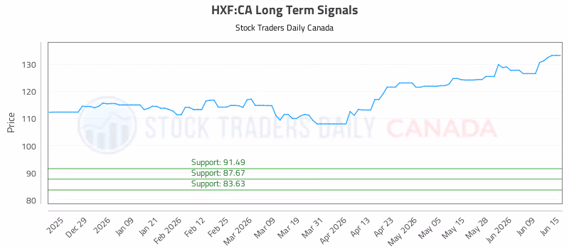Stock Chart for HXF:CA