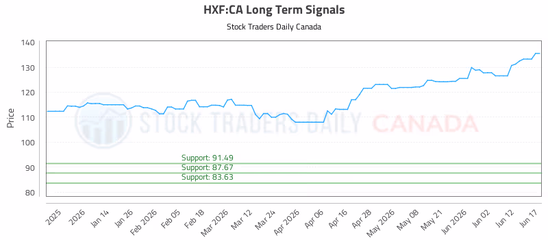 Stock Chart for HXF:CA