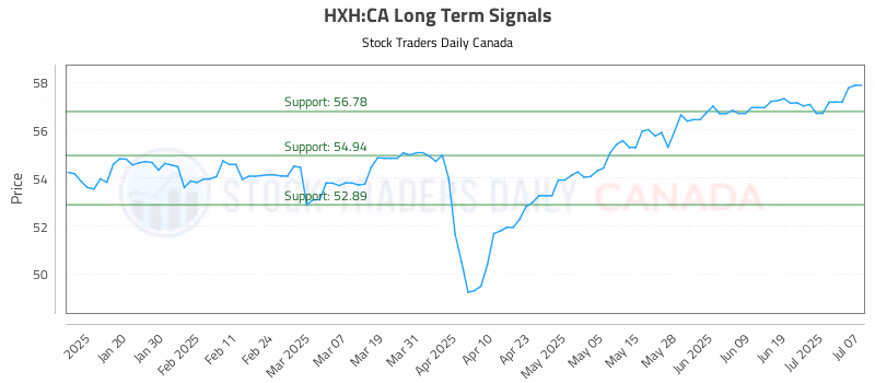 Stock Chart for HXH:CA