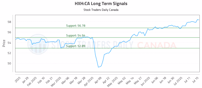 Stock Chart for HXH:CA