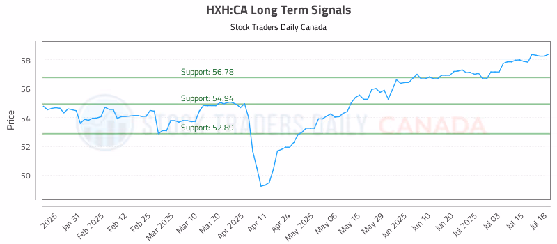 Stock Chart for HXH:CA
