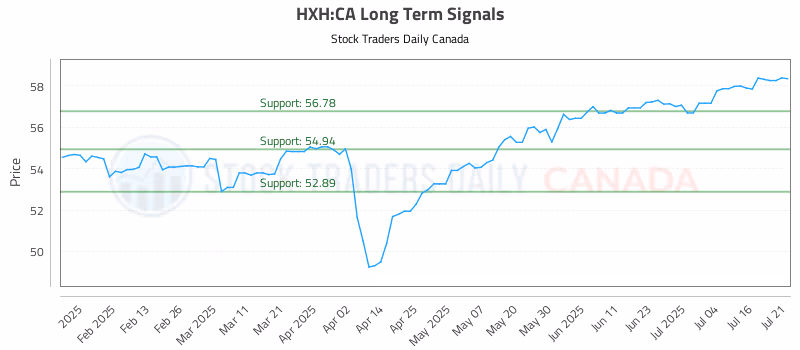 Stock Chart for HXH:CA