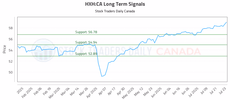 Stock Chart for HXH:CA