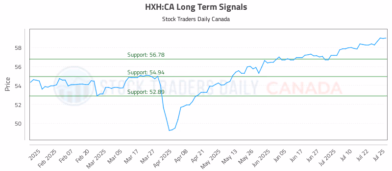 Stock Chart for HXH:CA
