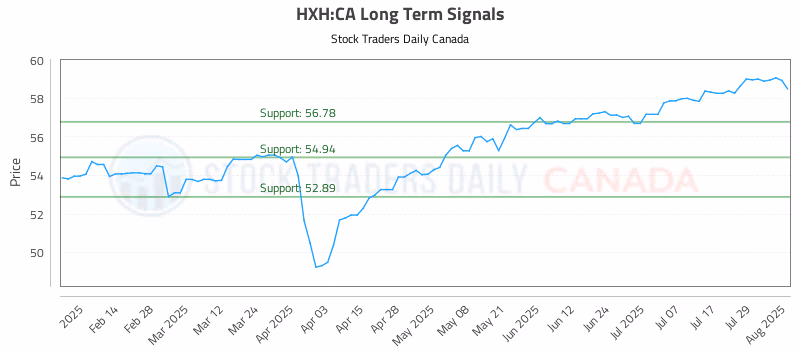 Stock Chart for HXH:CA