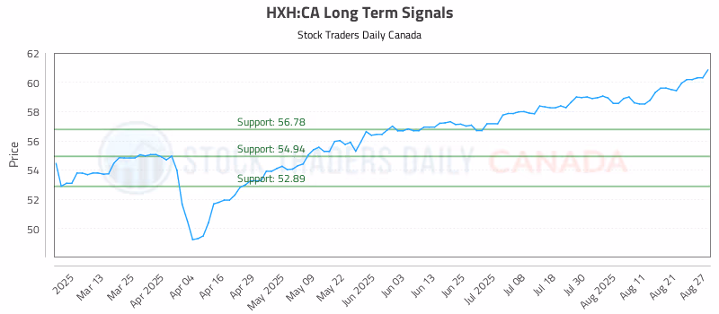 Stock Chart for HXH:CA