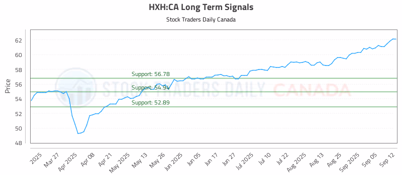 Stock Chart for HXH:CA