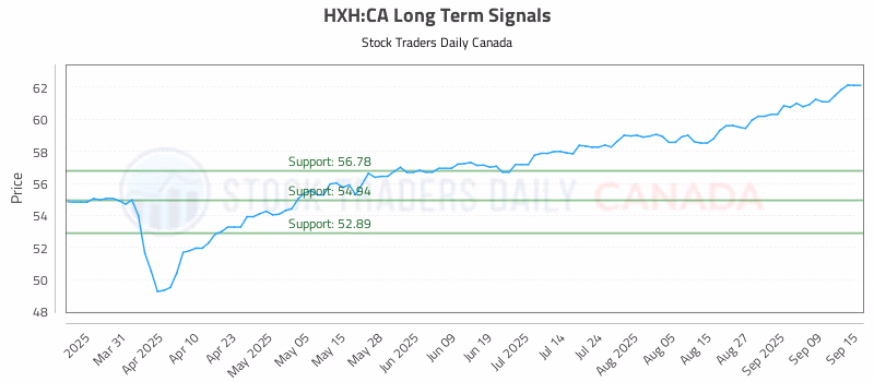 Stock Chart for HXH:CA