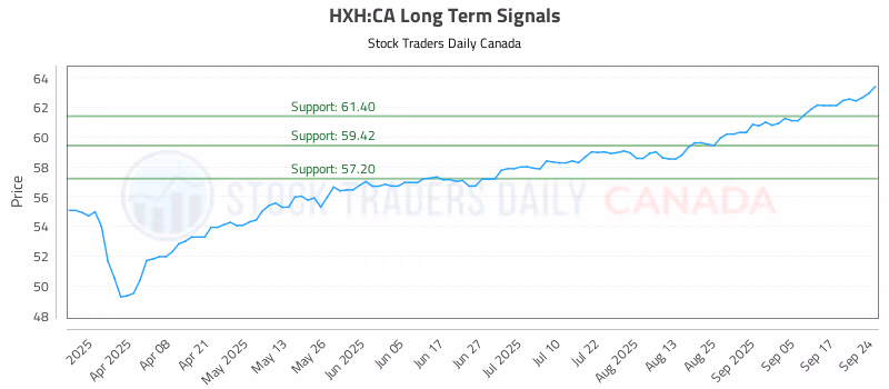 Stock Chart for HXH:CA