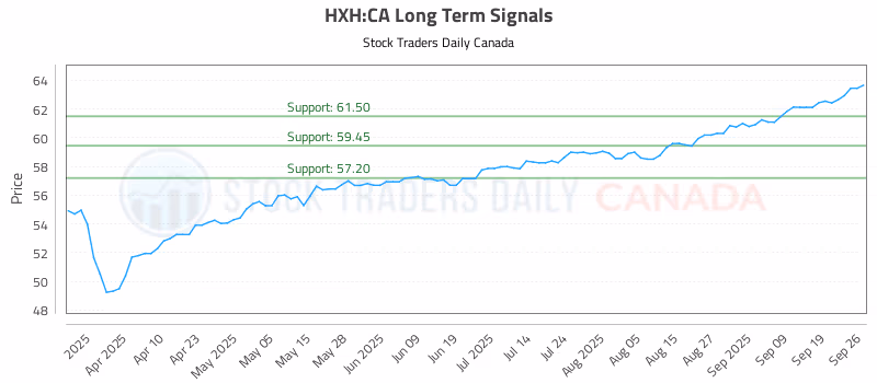 Stock Chart for HXH:CA