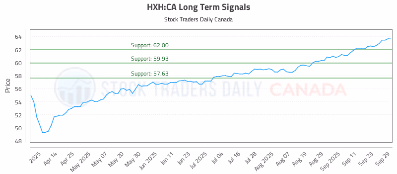 Stock Chart for HXH:CA