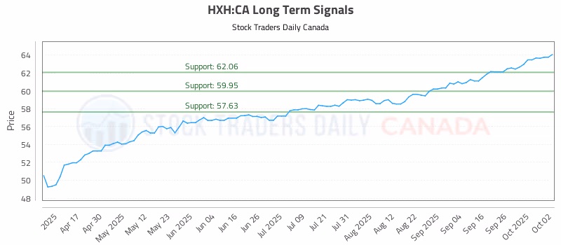 Stock Chart for HXH:CA