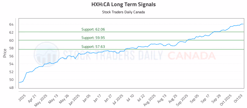 Stock Chart for HXH:CA