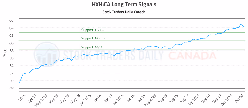 Stock Chart for HXH:CA
