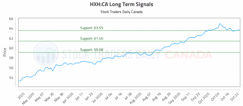 Stock Chart for HXH:CA