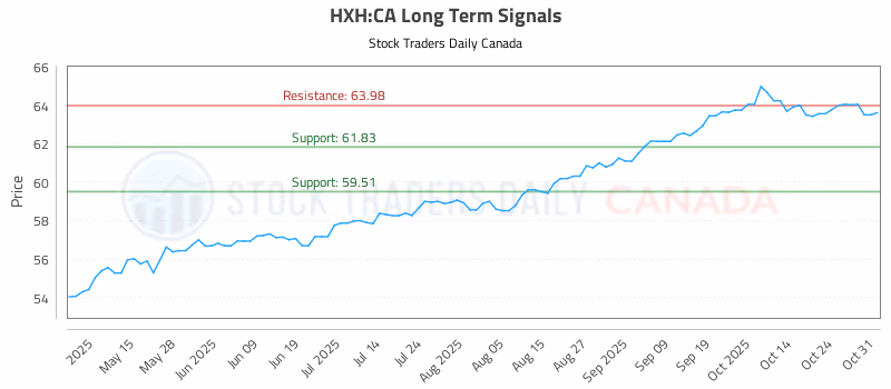 Stock Chart for HXH:CA