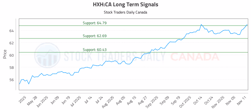 Stock Chart for HXH:CA
