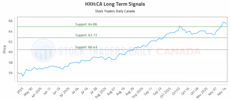 Stock Chart for HXH:CA