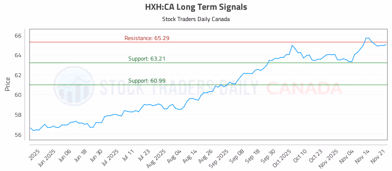 Stock Chart for HXH:CA