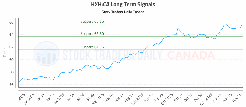 Stock Chart for HXH:CA