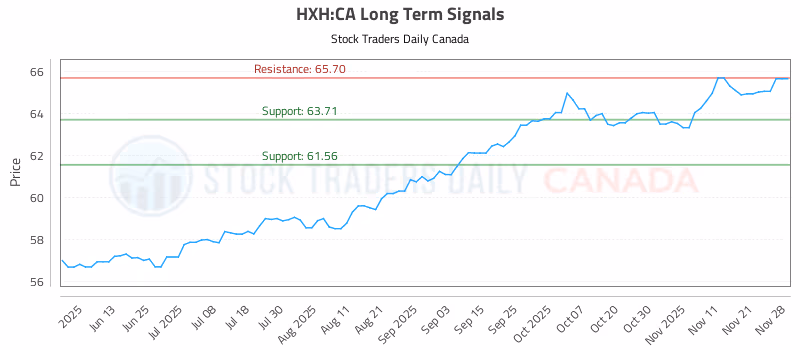Stock Chart for HXH:CA