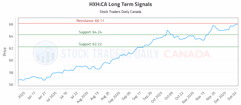 Stock Chart for HXH:CA