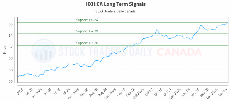 Stock Chart for HXH:CA