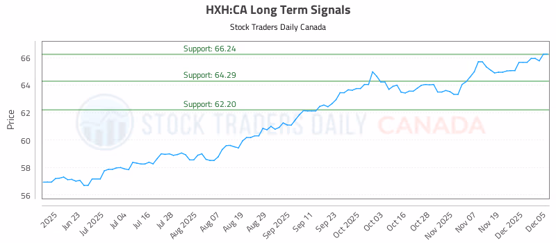Stock Chart for HXH:CA