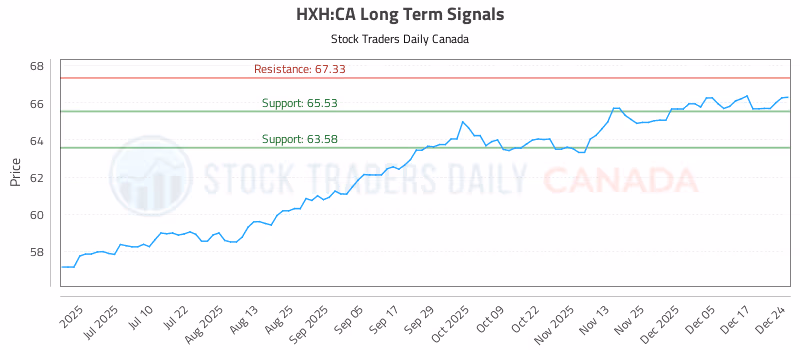 Stock Chart for HXH:CA
