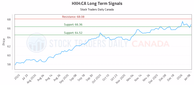 Stock Chart for HXH:CA