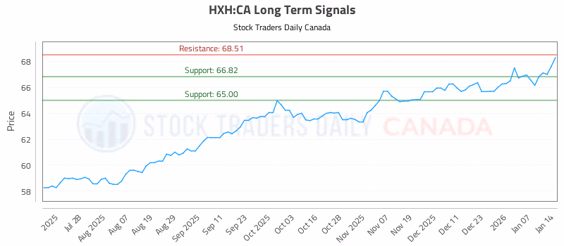 Stock Chart for HXH:CA