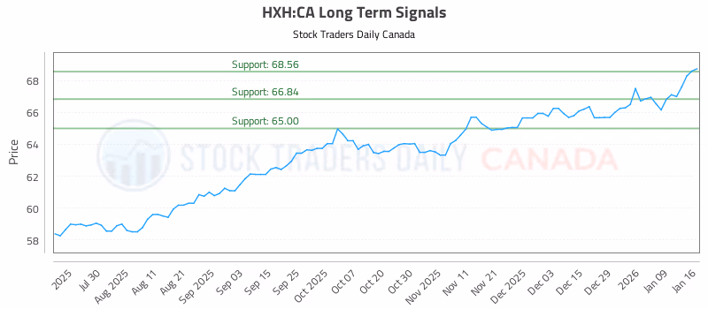 Stock Chart for HXH:CA