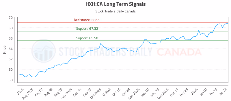 Stock Chart for HXH:CA