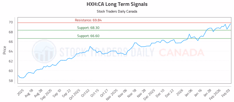 Stock Chart for HXH:CA