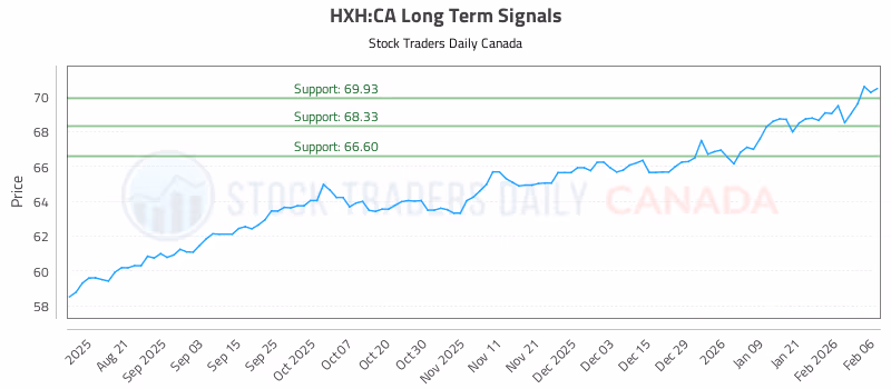 Stock Chart for HXH:CA