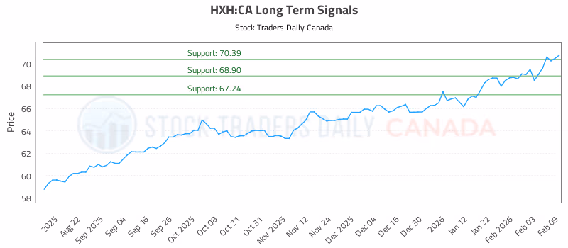 Stock Chart for HXH:CA