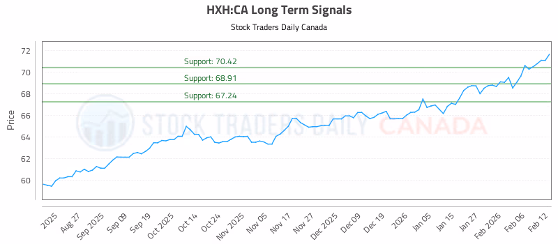 Stock Chart for HXH:CA