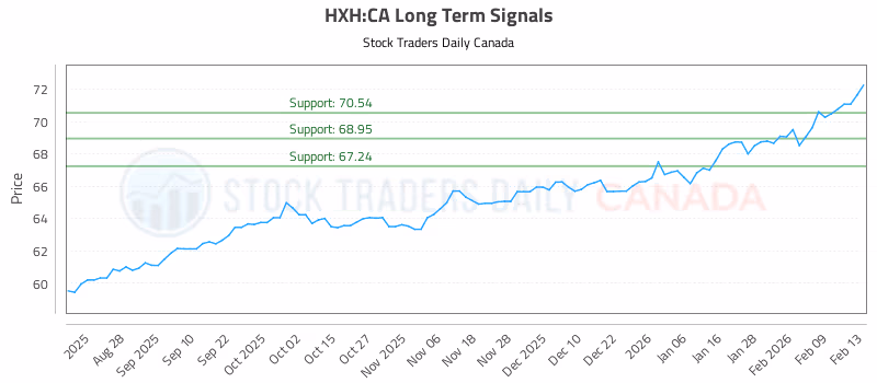 Stock Chart for HXH:CA