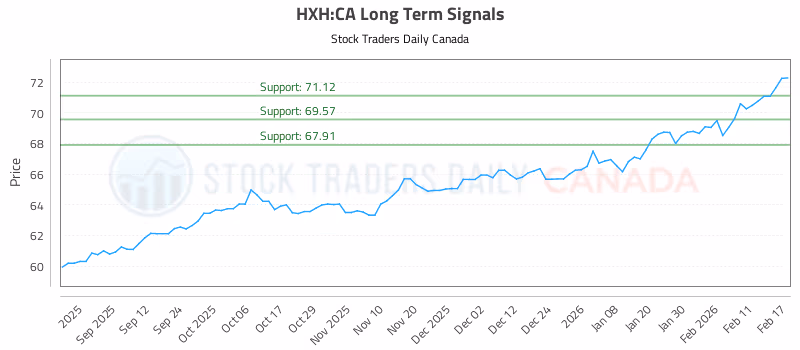 Stock Chart for HXH:CA