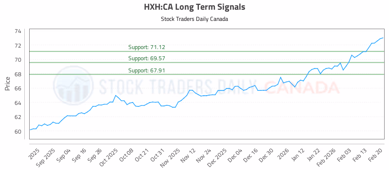 Stock Chart for HXH:CA