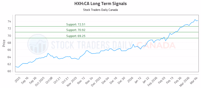 Stock Chart for HXH:CA