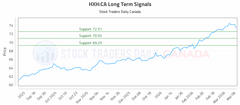 Stock Chart for HXH:CA