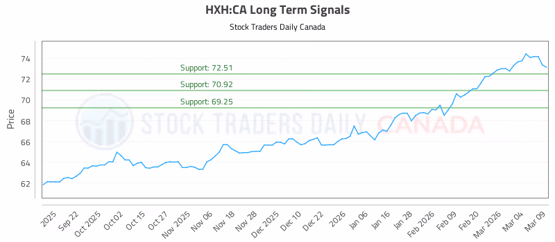 Stock Chart for HXH:CA