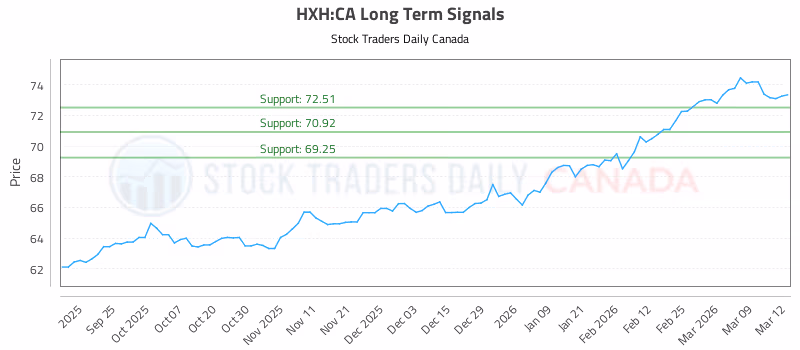 Stock Chart for HXH:CA