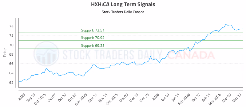 Stock Chart for HXH:CA