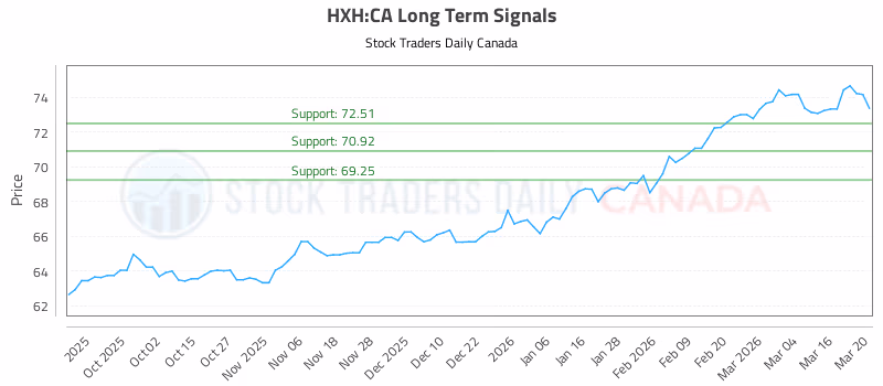 Stock Chart for HXH:CA