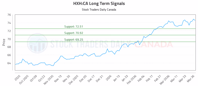 Stock Chart for HXH:CA