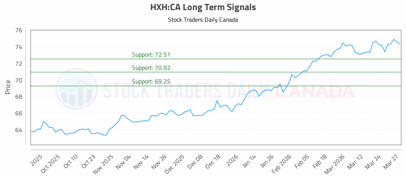 Stock Chart for HXH:CA