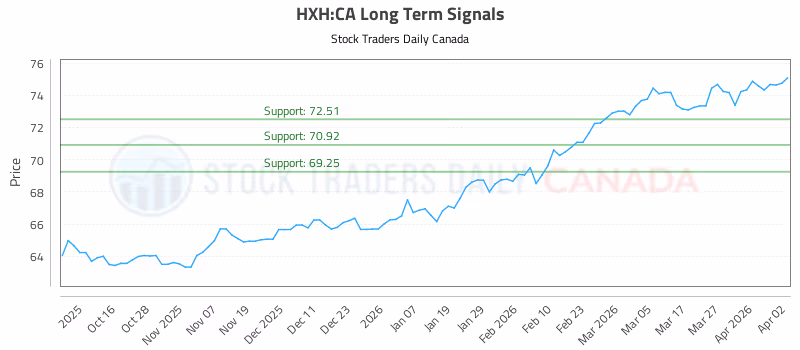 Stock Chart for HXH:CA