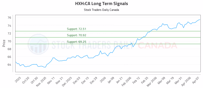 Stock Chart for HXH:CA